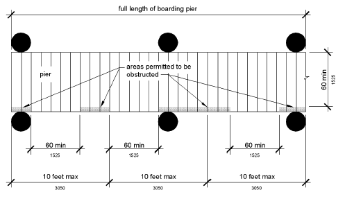 Pier clearances are shown in plan view. Accessible boarding pier at a boat launch ramp has clear pier space 60 inches (1525 mm) long minimum, the full length of the boarding pier. Every 10 feet (3050 mm) maximum of linear pier edge contains at least one continuous clear opening 60 inches (1525 mm) long minimum.