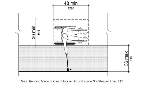 A plan view shows a person using a wheelchair reaching a golf ball. The wheelchair space is 48 inches (1220 mm) long minimum and 36 inches (915 mm) wide minimum, having a running slope not steeper than 1:20. The golf ball are is 36 inches (915 mm) maximum from the wheelchair clear space.
