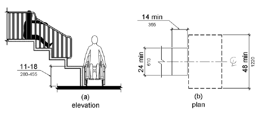 Figure (a) is an elevation drawing showing a transfer platform with a surface height 11 to 18 inches (280 to 455 mm) above the ground. Figure (b) is a plan view of the platform having a depth of 14 inches (355 mm) minimum and a width of 24 inches (610 mm) minimum. A clear ground space that is 48 inches (1220 mm) long minimum is centered on this dimension parallel to the 24 in (610 mm) minimum long unobstructed side of the transfer platform.