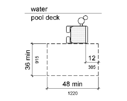 A plan view of clear deck space at pool lifts shows a clear deck space 36 inches (915 mm) wide minimum and 48 inches (1220 mm) long minimum is shown parallel to the seat, on the side of the seat opposite the water. The 48-inch length extends from a line located 12 inches behind the rear edge of the seat.