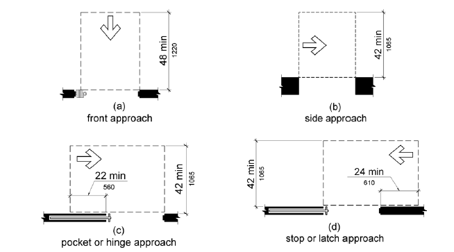 Figure 404.2.4.2 Maneuvering Clearances at Doorways without Doors, Manual Sliding Doors, and Manual Folding Doors. Figure (a) shows a front approach to a sliding or folding (accordion) door. Maneuvering clearance is as wide as the door opening and 48 inches (1220 mm) minimum perpendicular to the opening. Figure (b) shows a doorway without a door. For a side approach, maneuvering clearance is as wide as the doorway and 42 inches (1065 mm) minimum perpendicular to the doorway. Figure (c) shows a pocket or hinge approach. Maneuvering clearance extends 22 inches (560 mm) from the pocket or hinge side and is 42 inches (1065 mm) minimum perpendicular to the doorway. Figure (d) shows a stop or latch approach. Maneuvering clearance extends 24 inches (610 mm) from the stop or latch side and is 42 inches (1065 mm) minimum perpendicular to the doorway.