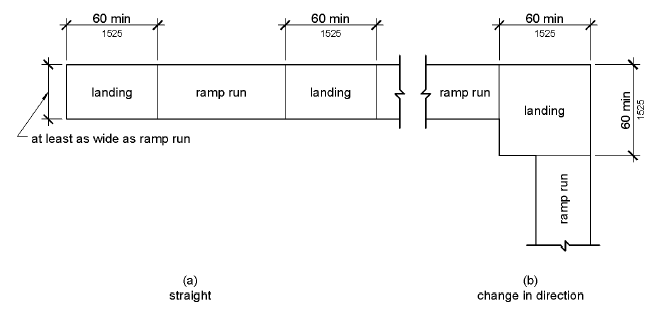 Figure (a) shows in plan view a ramp with two landings, each 60 inches (1525 mm) long in the direction of the ramp run and as wide as the connecting ramp run. Figure (b) shows a ramp that has two runs connected by a landing 60 by 60 inches (1525 by 1525 mm); each run is oriented at 90 degrees from the other run, which connect to an adjacent sides of the landing.