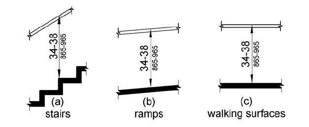Figure (a) shows stairs with the top gripping surface of a handrail 34 to 38 inches (865 to 965 mm) above stair nosings. Figures (b) and (c) show ramps and walking surfaces, respectively. The top gripping surface of a handrail is 34 to 38 inches (865 to 965 mm) above the surface.