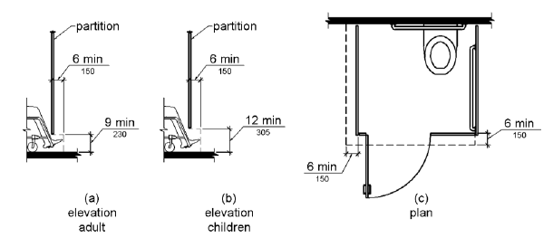 Figure (a) is an elevation drawing showing toe clearance under a toilet compartment partition. Toe clearance is 9 inches (230 mm) high minimum and 6 inches (150 mm) deep minimum beyond the compartment-side face of the partition. Figure (b) is an elevation drawing for a children's toilet compartment. Toe clearance is 12 inches (305 mm) high minimum and 6 inches (150 mm) deep minimum beyond the compartment-side face of the partition. Figure (c) is a plan view showing toe clearance under the front partition and one side partition, 6 inches (150 mm) deep minimum.