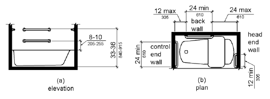 Figure (a) is an elevation drawing showing rear grab bars, one mounted 33 to 36 inches (840 to 915 mm) above the finish floor, and one mounted 8 to 10 inches (205 to 255 mm) above the tub rim. Figure (b) is a plan view showing a grab bar on the foot (control) end wall 24 inches (610 mm) long minimum installed at the front edge of the tub. Rear grab bars are 24 inches (610 mm) long minimum and are mounted 12 inches (305 mm) maximum from the foot (control) end wall and 24 inches (610 mm) maximum from the head end wall. A grab bar 12 inches (305 mm) long minimum is installed on the head end wall at the front edge of the tub.